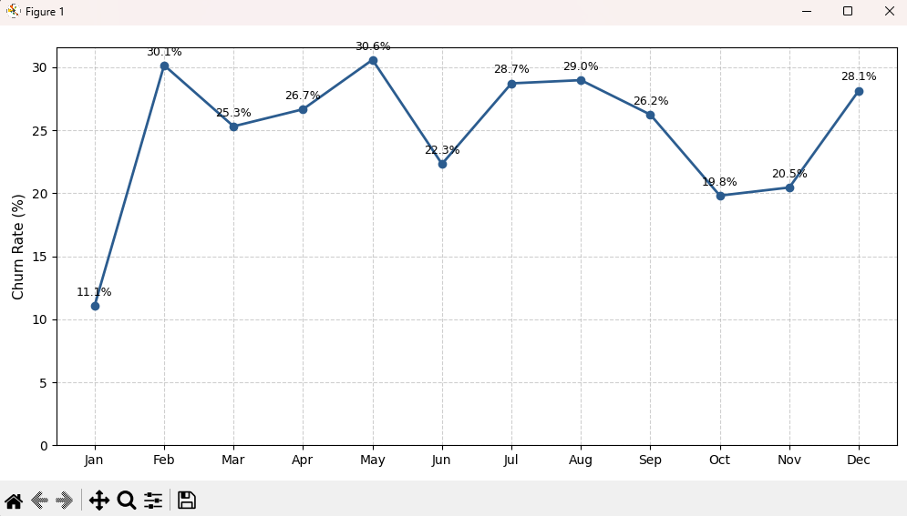 churn rate 2