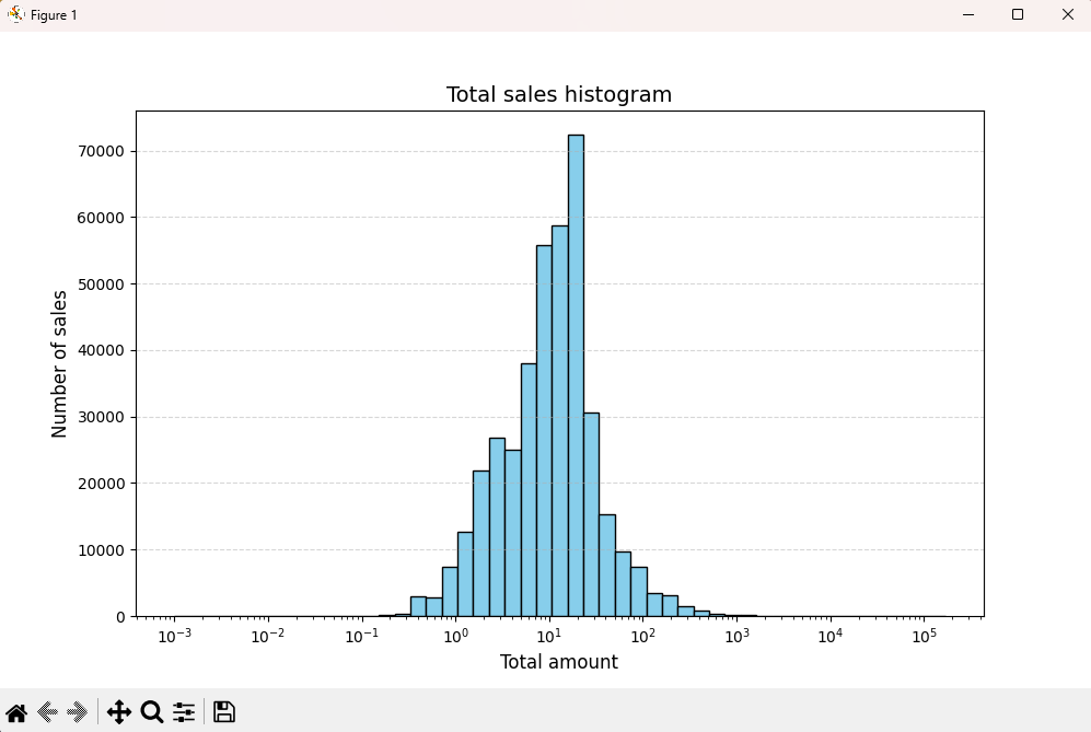 Total sales histogram