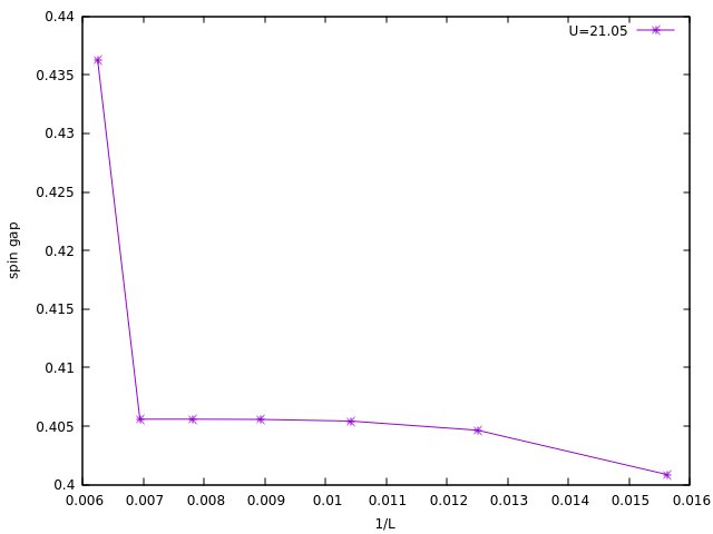 finite-size scaling of the spin gap L=64, 80, 96 , 112, 128, 144, 160