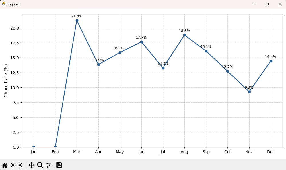 churn rate