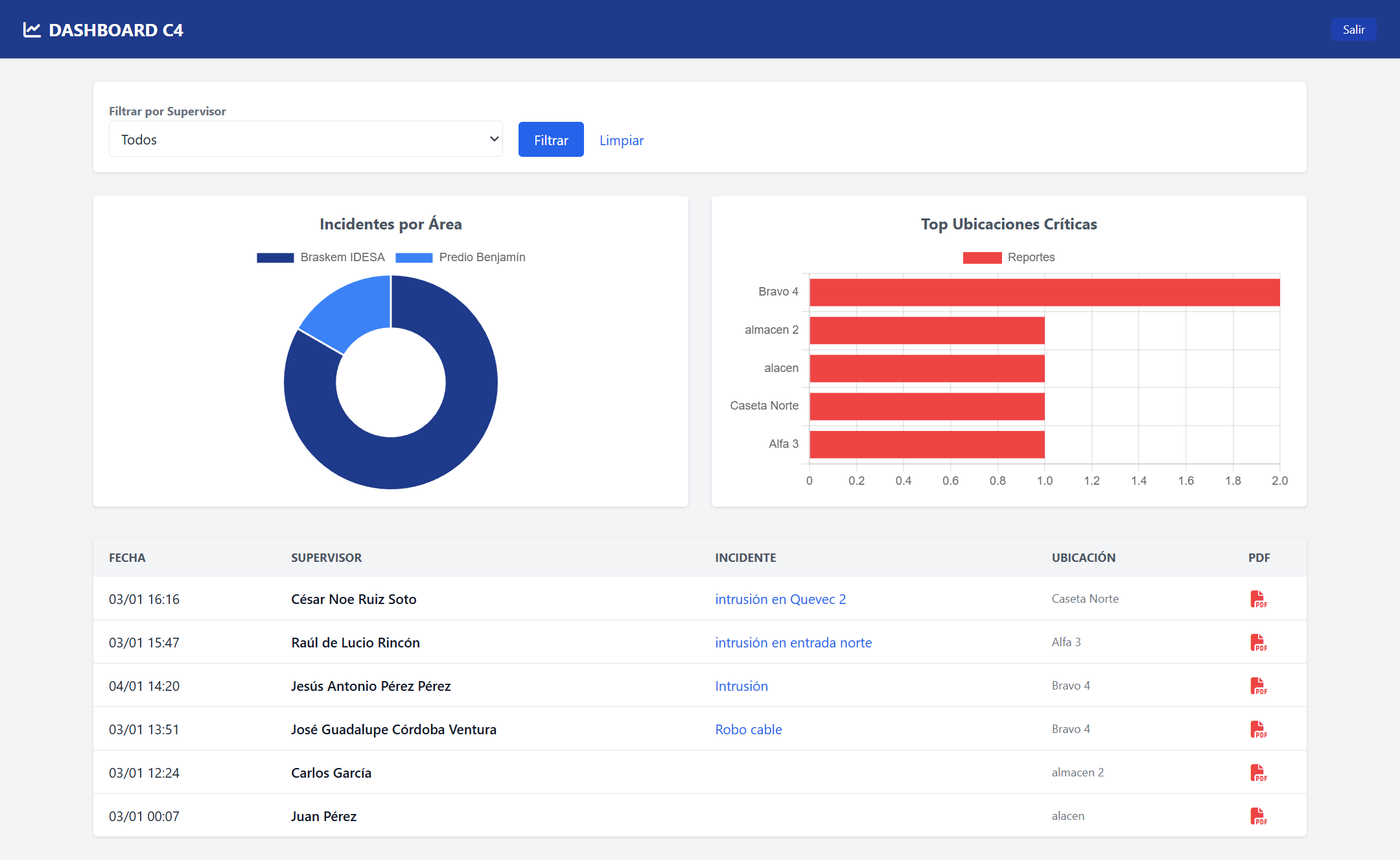 Dashboard de inteligencia con KPIs y mapas de calor