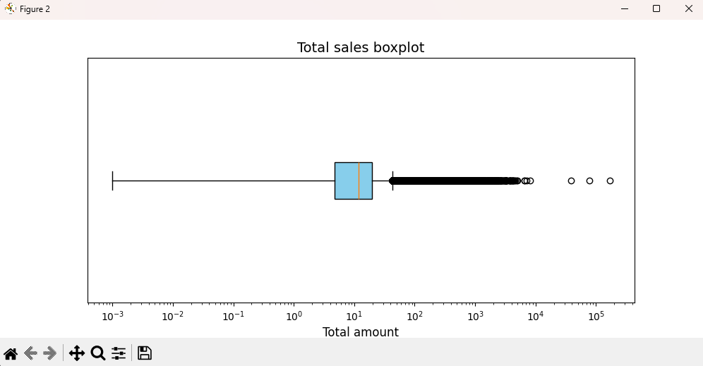 Total sales boxplot