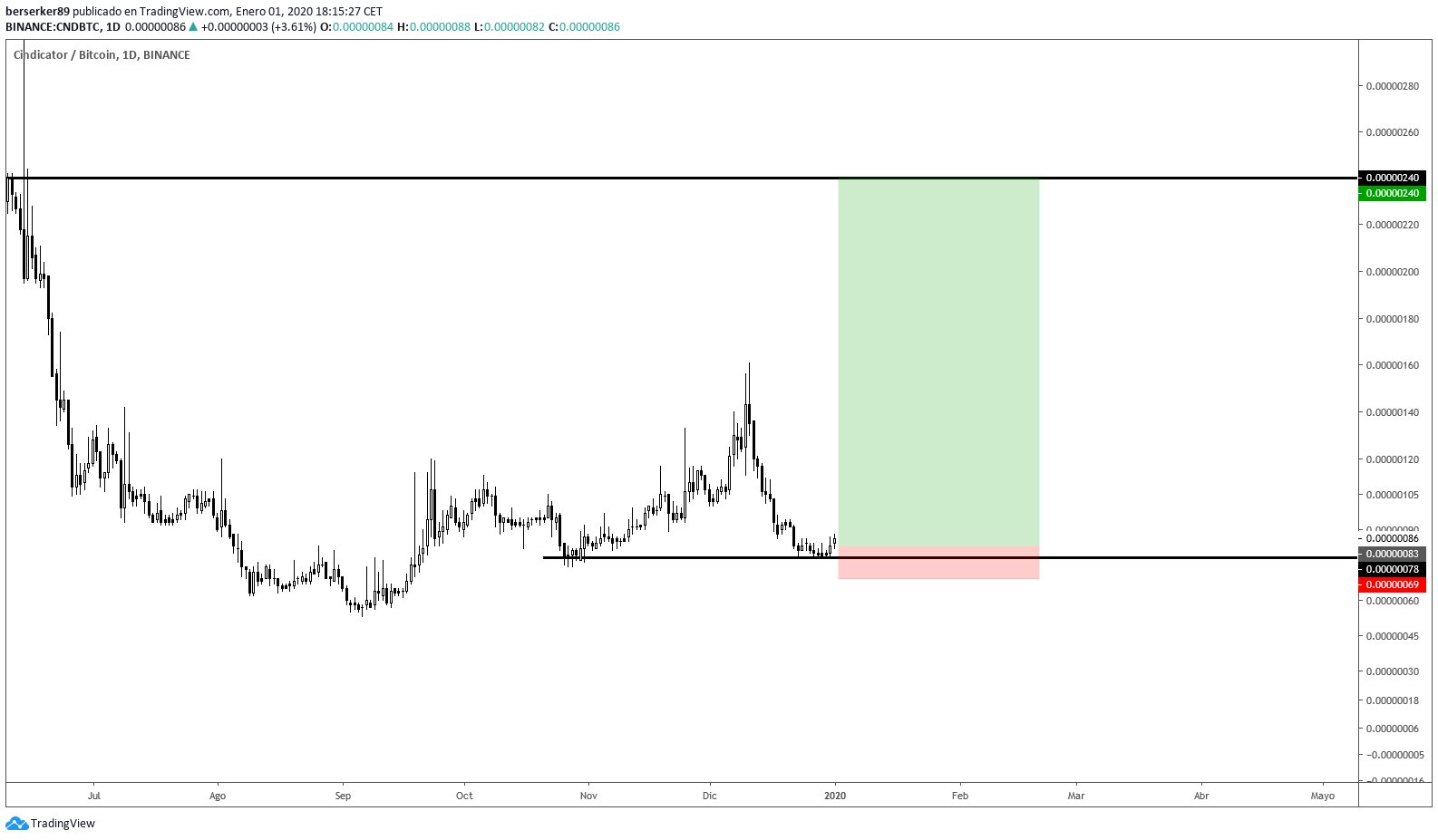 cnd btc