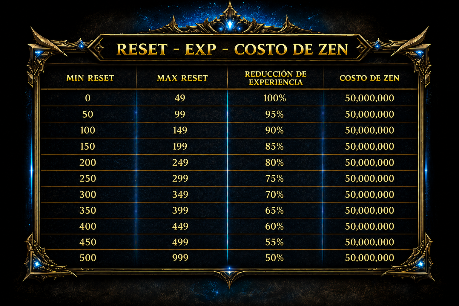 Tabla de Reset