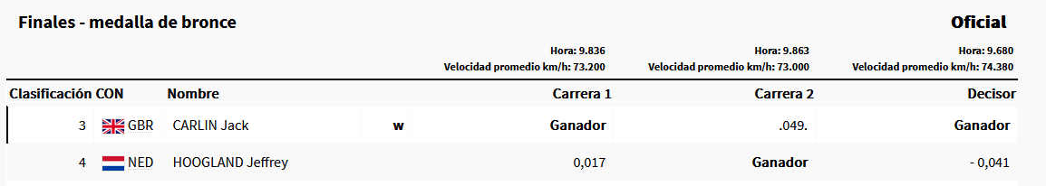 Harrie Lavreysen de Paises Bajos ganó la medalla de oro en la esprint masculino de ciclismo en pista en los Juegos Olímpicos de Paris 2024 0LnP4zf