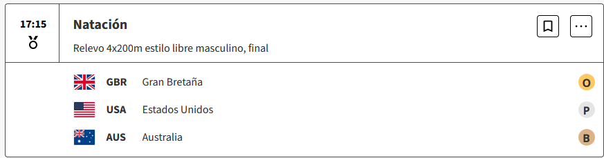 Gran Bretaña se lleva el oro en el relevo 4x200 metros estilo libre masculino de natación, en los Juegos Olímpicos de París 2024. 0iJAtI3