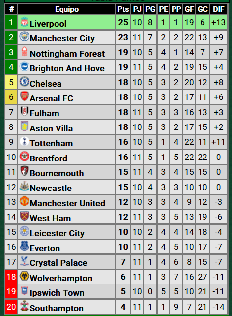 Brighton 2 Manchester City 1 - Premier League 2024-25 - Fecha 11 - Video  9LSunsf