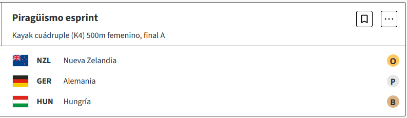 Canotaje : Nueva Zelanda se lleva la medalla de oro en Kayak cuádruple (K4) 500m femenino, de los Juegos Olímpicos de París 2024 CkMbJNf