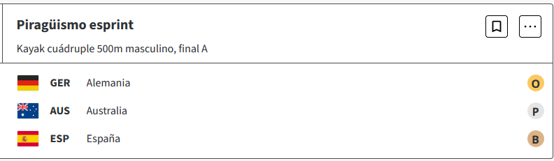 Canotaje : Alemania gana la medalla de oro en Kayak cuádruple (K4) 500m masculino. de los Juegos Olimpicos Paris 2024 Ea8wPfr
