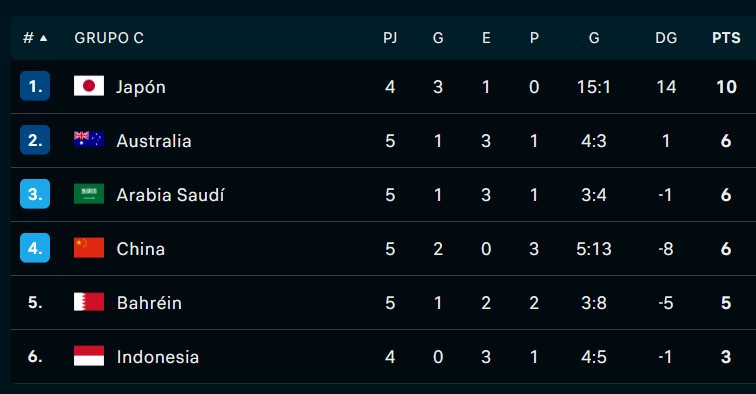 ASIA Jornada 5 : Eliminatorias EEUU 2026 - Victorias de Iran, Corea del Sur, derrota de Uzbekistán y empate entre Australia y Arabia Saudita  - Video FdUqNDB