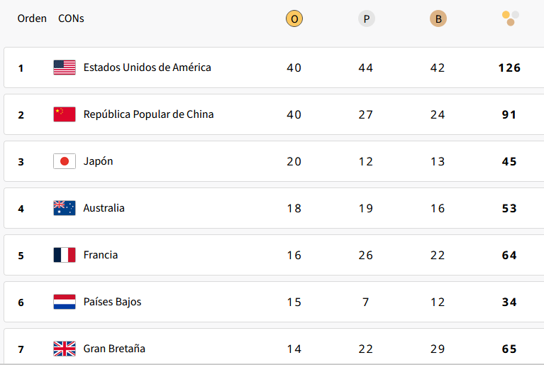 Medallero Olimpico Paris 2024 - 10-08-2024 - TABLA FINAL GNHZj3w