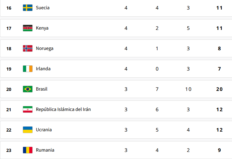 Medallero Olimpico Paris 2024 - 10-08-2024 - TABLA FINAL MTHc0Rb