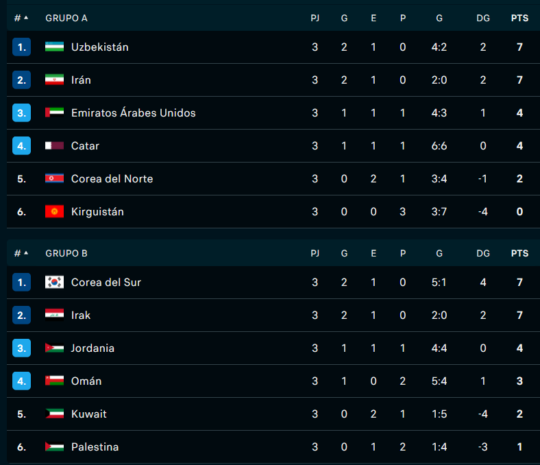 ASIA Jornada 3 : Eliminatorias EEUU 2026 - Triunfos de Australia, Corea del Sur y Japón - Video ORT4fEN