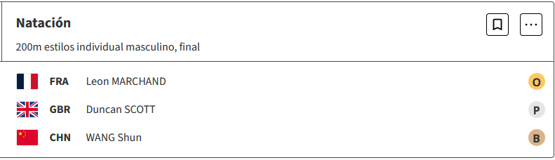 El Francés Léon Marchand gana su cuarto oro, con récord olímpico en los 200m estilos masculino de natación, en Paris 2024 S9NWvpC