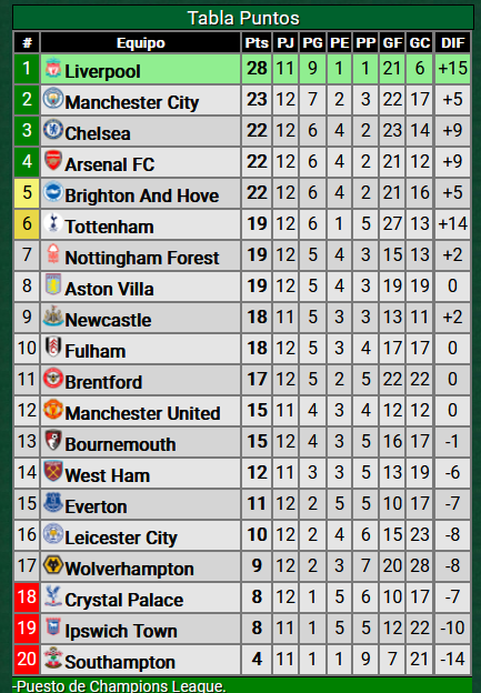 Manchester City 0 Tottenham 4 - Premier League 2024-25 - Fecha 12 - Video  V8NAigS