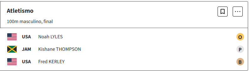 Noah Lyles de Estados Unidos, es el nuevo rey de la velocidad en París 2024, al ganar el oro en los 100 metros masculino de Atletismo Cw6IhYi