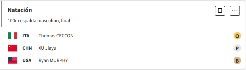 El nadador italiano Thomas Ceccon se coronó campeón en los 100m espalda masculino de natación en París 2024, asegurando la medalla de oro GJT0bm3