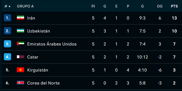 ASIA Jornada 5 : Eliminatorias EEUU 2026 - Victorias de Iran, Corea del Sur, derrota de Uzbekistán y empate entre Australia y Arabia Saudita  - Video M72Foth