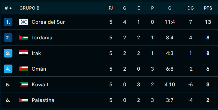 ASIA Jornada 5 : Eliminatorias EEUU 2026 - Victorias de Iran, Corea del Sur, derrota de Uzbekistán y empate entre Australia y Arabia Saudita  - Video QbLsPkx