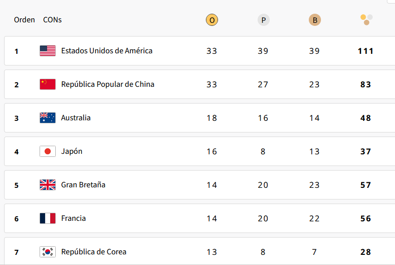 Medallero Olimpico Paris 2024 - 09-08-2024 TE7qBSX